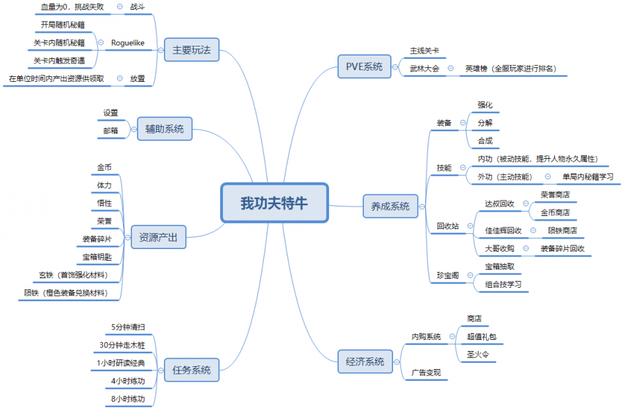 Roguelike+RPG如何給玩家刺激的遊戲體驗？ 《我功夫特牛》系統逆推