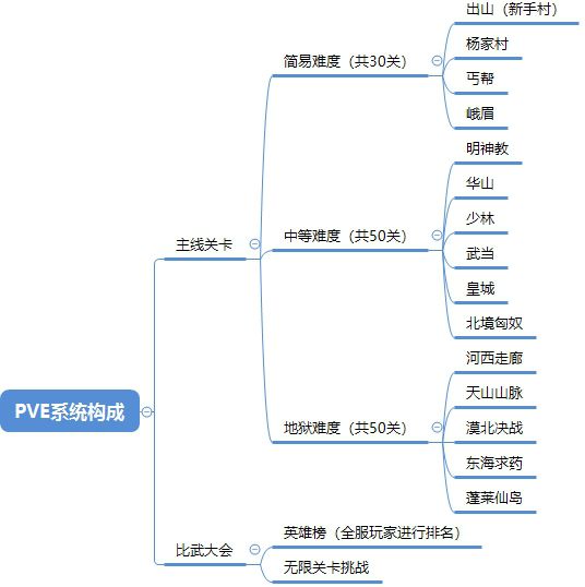 Roguelike+RPG如何給玩家刺激的遊戲體驗？ 《我功夫特牛》系統逆推