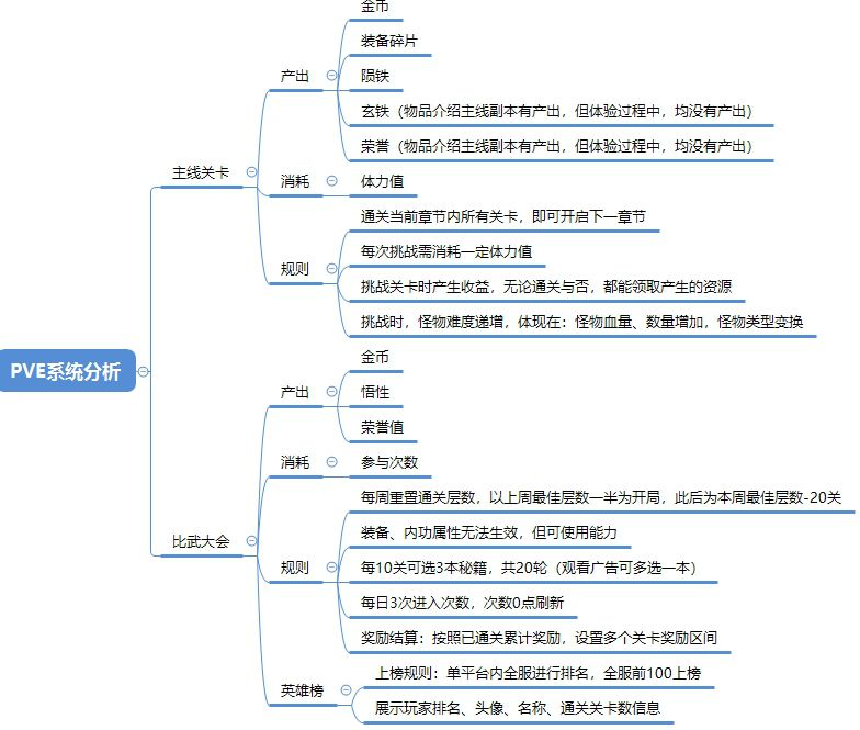 Roguelike+RPG如何給玩家刺激的遊戲體驗？ 《我功夫特牛》系統逆推