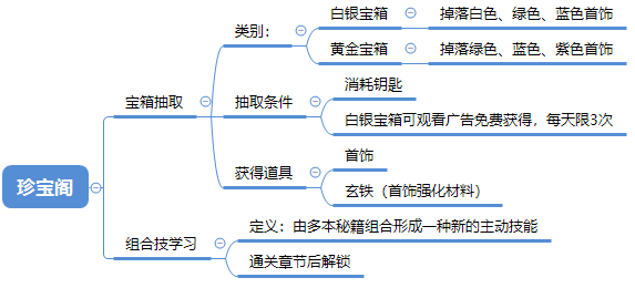 Roguelike+RPG如何給玩家刺激的遊戲體驗？ 《我功夫特牛》系統逆推