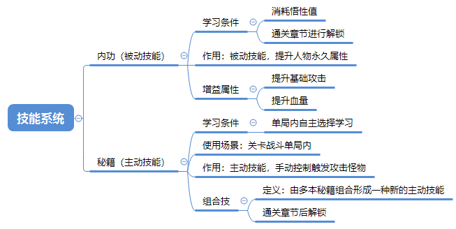 Roguelike+RPG如何給玩家刺激的遊戲體驗？ 《我功夫特牛》系統逆推