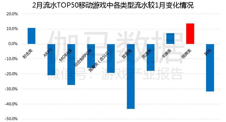 2月移動遊戲報告：移動遊戲同比增3成環比下降《和平精英》超越《王者榮耀》