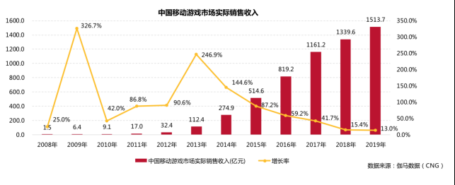 2019年近2萬家遊戲公司“涼涼”，2020年“遊戲王”競爭正當時