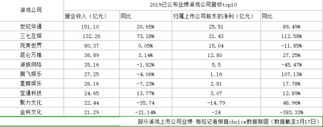 2019年近2萬家遊戲公司“涼涼”，2020年“遊戲王”競爭正當時