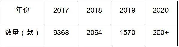 2019年近2萬家遊戲公司“涼涼”，2020年“遊戲王”競爭正當時