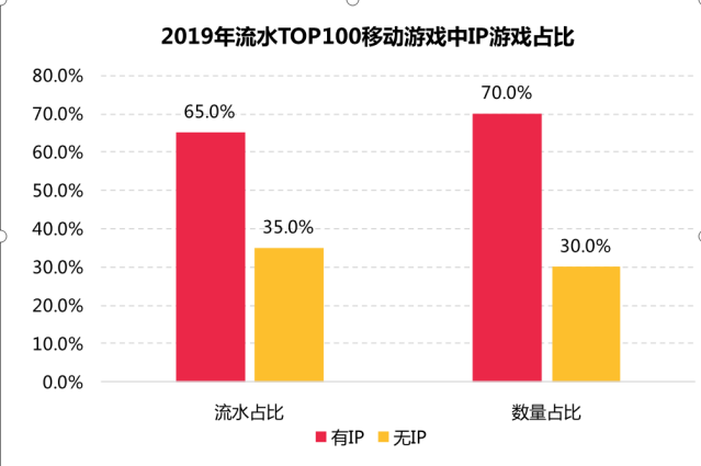 2019年近2萬家遊戲公司“涼涼”，2020年“遊戲王”競爭正當時