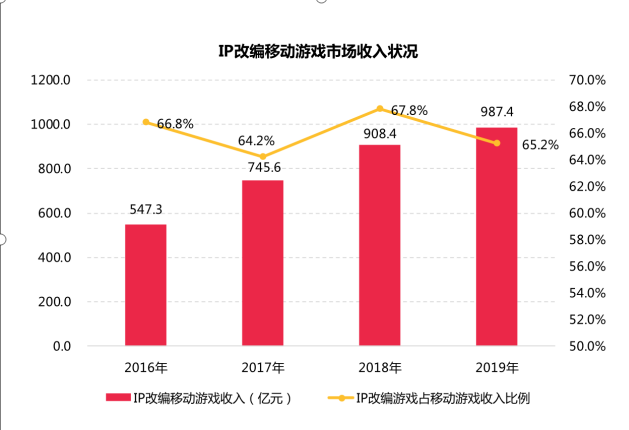 2019年近2萬家遊戲公司“涼涼”，2020年“遊戲王”競爭正當時