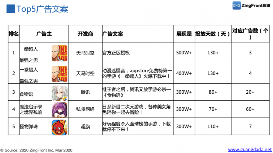 二次元手遊觀察：全球格局及投放資料分析