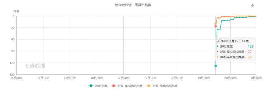 限免即霸榜，經典遊戲寶刀未老！