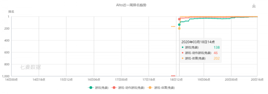 限免即霸榜，經典遊戲寶刀未老！