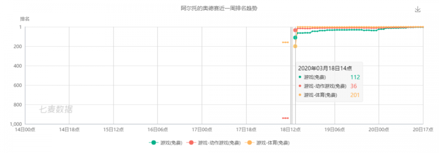 限免即霸榜，經典遊戲寶刀未老！