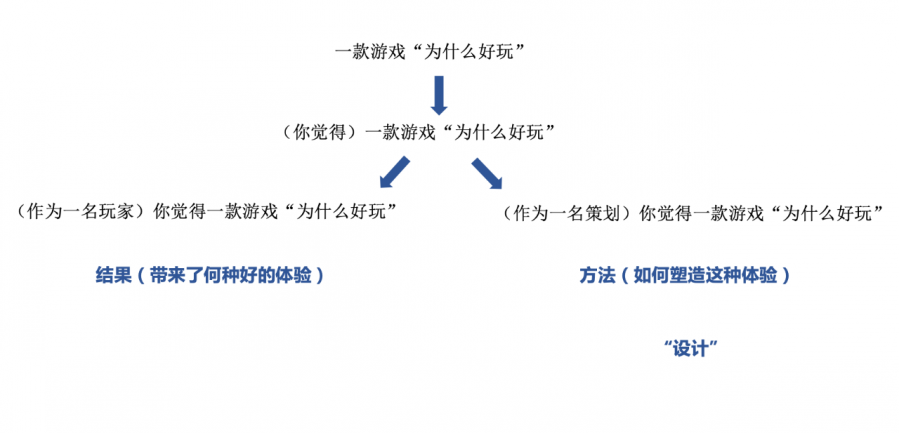 騰訊面試官親授：三個遊戲策劃思維訓練