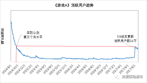 遊戲運營活動效果分析（二）：版本更新