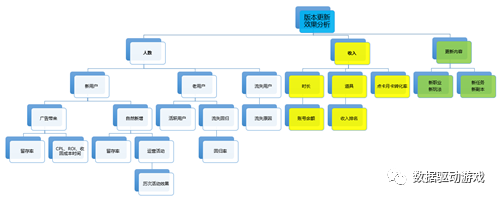 遊戲運營活動效果分析（二）：版本更新