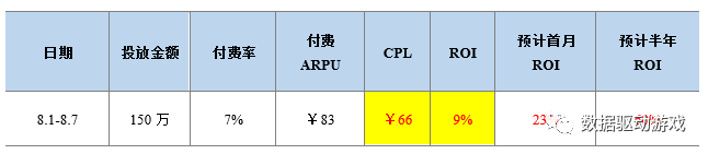 遊戲運營活動效果分析（二）：版本更新