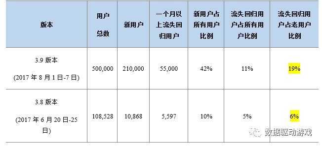 遊戲運營活動效果分析（二）：版本更新