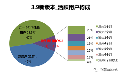 遊戲運營活動效果分析（二）：版本更新