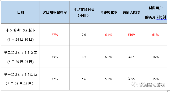 遊戲運營活動效果分析（二）：版本更新