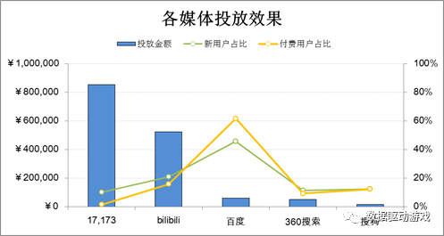 遊戲運營活動效果分析（二）：版本更新