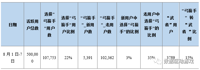 遊戲運營活動效果分析（二）：版本更新