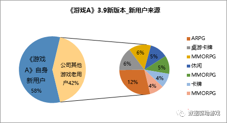 遊戲運營活動效果分析（二）：版本更新