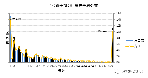 遊戲運營活動效果分析（二）：版本更新