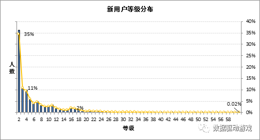 遊戲運營活動效果分析（二）：版本更新