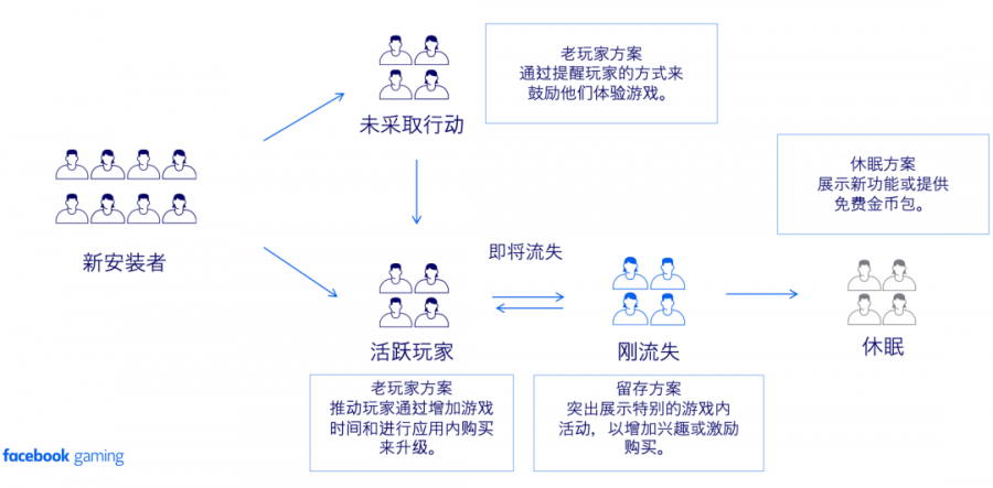 Facebook遊戲再營銷（三）：實操五大要點，穩步提升ROI