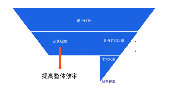 Facebook遊戲再營銷（三）：實操五大要點，穩步提升ROI