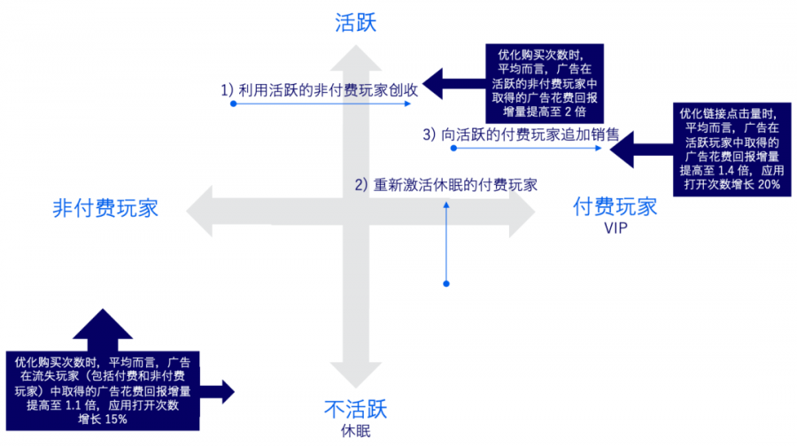 Facebook遊戲再營銷（三）：實操五大要點，穩步提升ROI