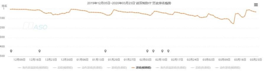 《戰雙帕彌什》的幕後英雄：如何讓30人草根團隊用3年做到暢銷第3