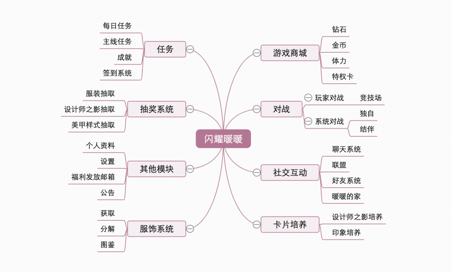 閃耀暖暖遊戲分析報告