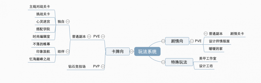 閃耀暖暖遊戲分析報告