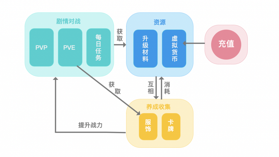 閃耀暖暖遊戲分析報告