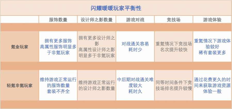 閃耀暖暖遊戲分析報告