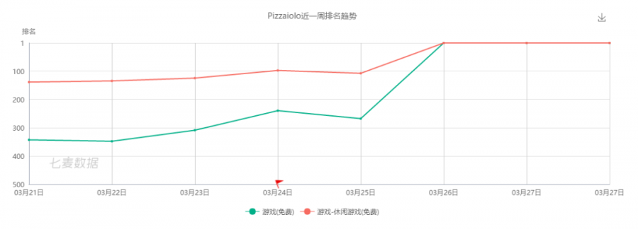 吃吃喝喝也能登頂？ 新晉美榜第一的休閒遊戲引出的產品思路