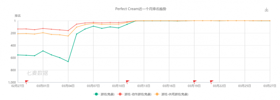 吃吃喝喝也能登頂？ 新晉美榜第一的休閒遊戲引出的產品思路