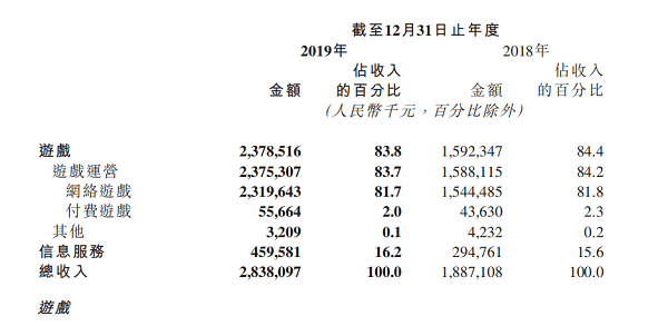 心動網路2019年財報：遊戲營收23.76億，同比增長50.2%，TapTap平臺MAU 1790萬