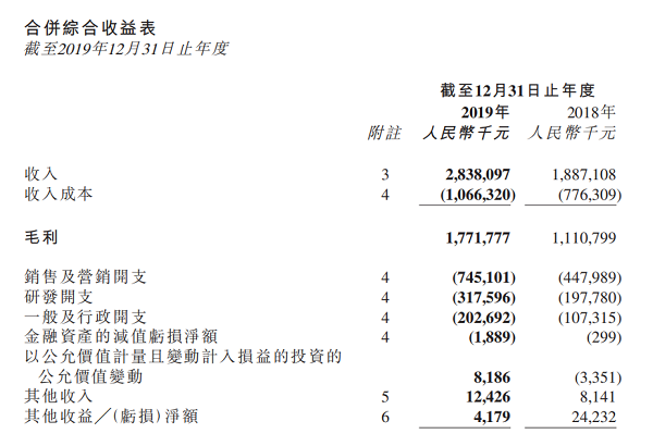 心動網路2019年財報：遊戲營收23.76億，同比增長50.2%，TapTap平臺MAU 1790萬