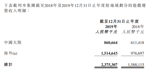 心動網路2019年財報：遊戲營收23.76億，同比增長50.2%，TapTap平臺MAU 1790萬