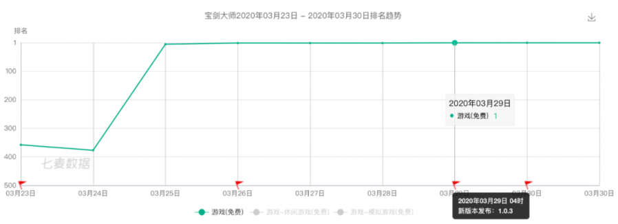 Ohayoo新作登頂免費榜，位元組穩坐休閒遊戲發行一哥？