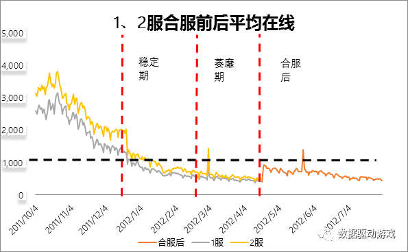 ​遊戲運營活動效果分析（三）：區服合併分析