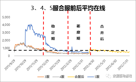 ​遊戲運營活動效果分析（三）：區服合併分析