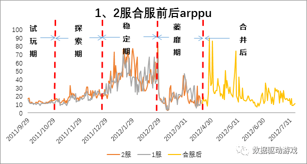 ​遊戲運營活動效果分析（三）：區服合併分析