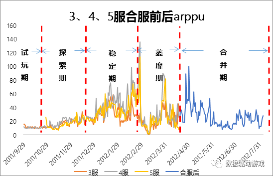 ​遊戲運營活動效果分析（三）：區服合併分析