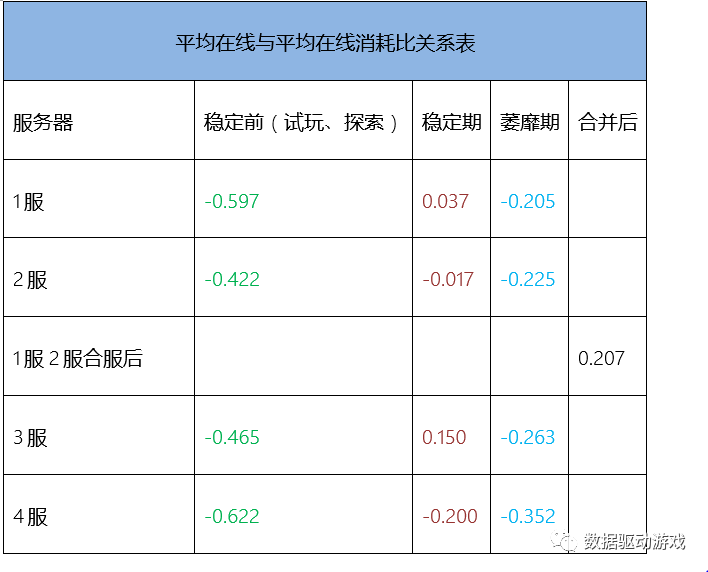 ​遊戲運營活動效果分析（三）：區服合併分析