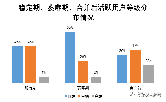 ​遊戲運營活動效果分析（三）：區服合併分析