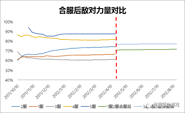 ​遊戲運營活動效果分析（三）：區服合併分析