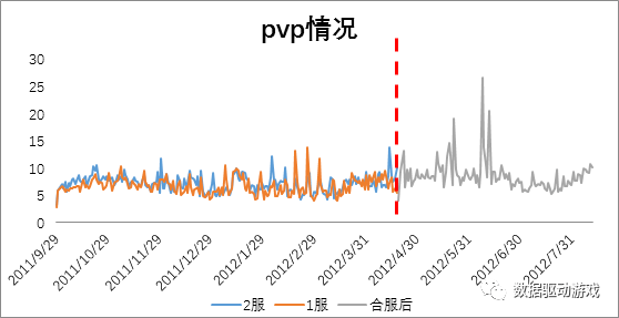 ​遊戲運營活動效果分析（三）：區服合併分析