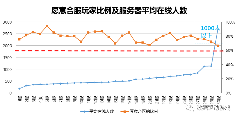 ​遊戲運營活動效果分析（三）：區服合併分析